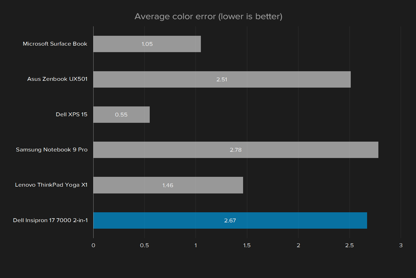 dell inspiron 17 7000 2 in 1 2016 review insipron average color error