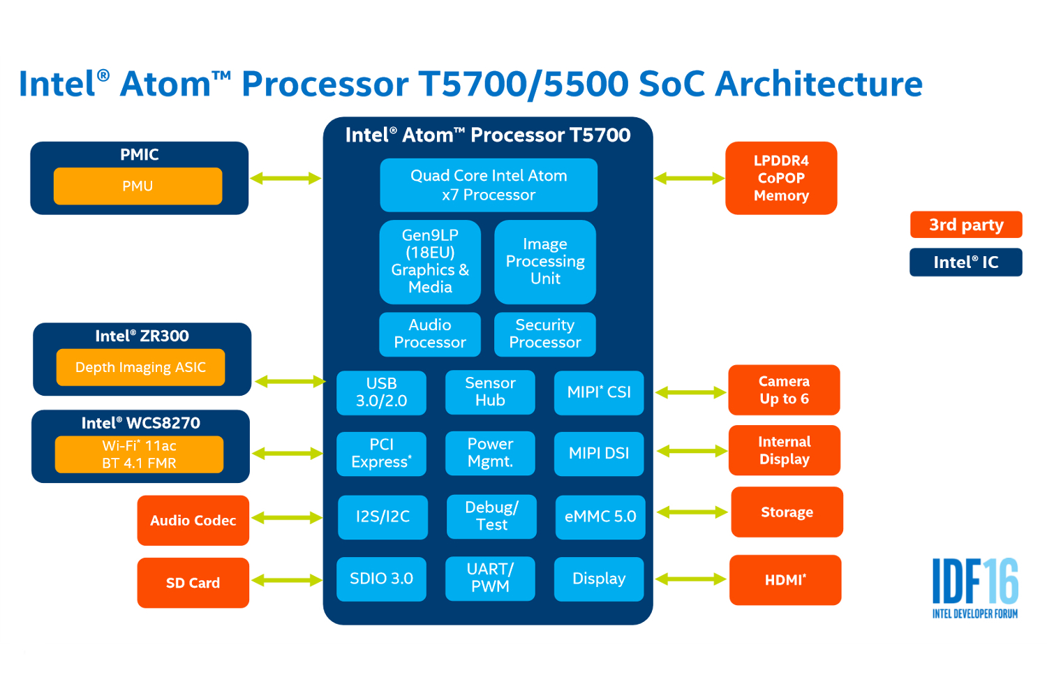 intel joule atom broxton m goldmont processors idf 2016 slide 1