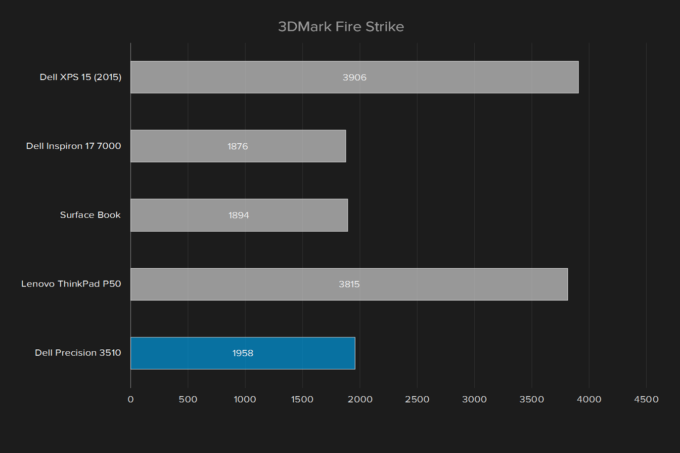 dell precision 15 3510 review 3dmark fire strike