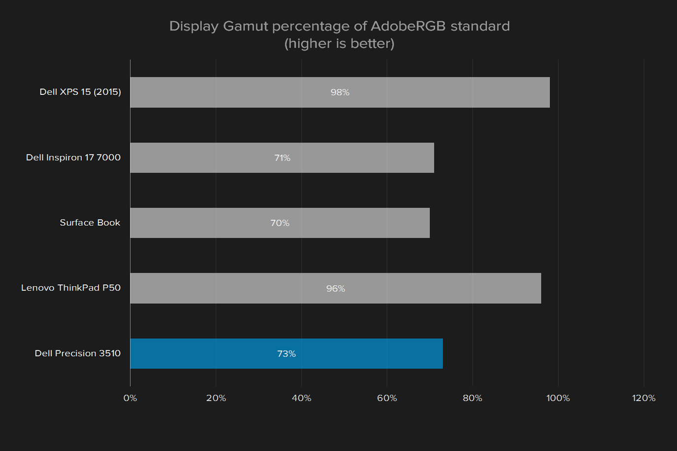 dell precision 15 3510 review display gamut