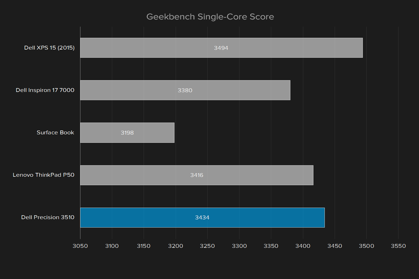 dell precision 15 3510 review geekbench single core