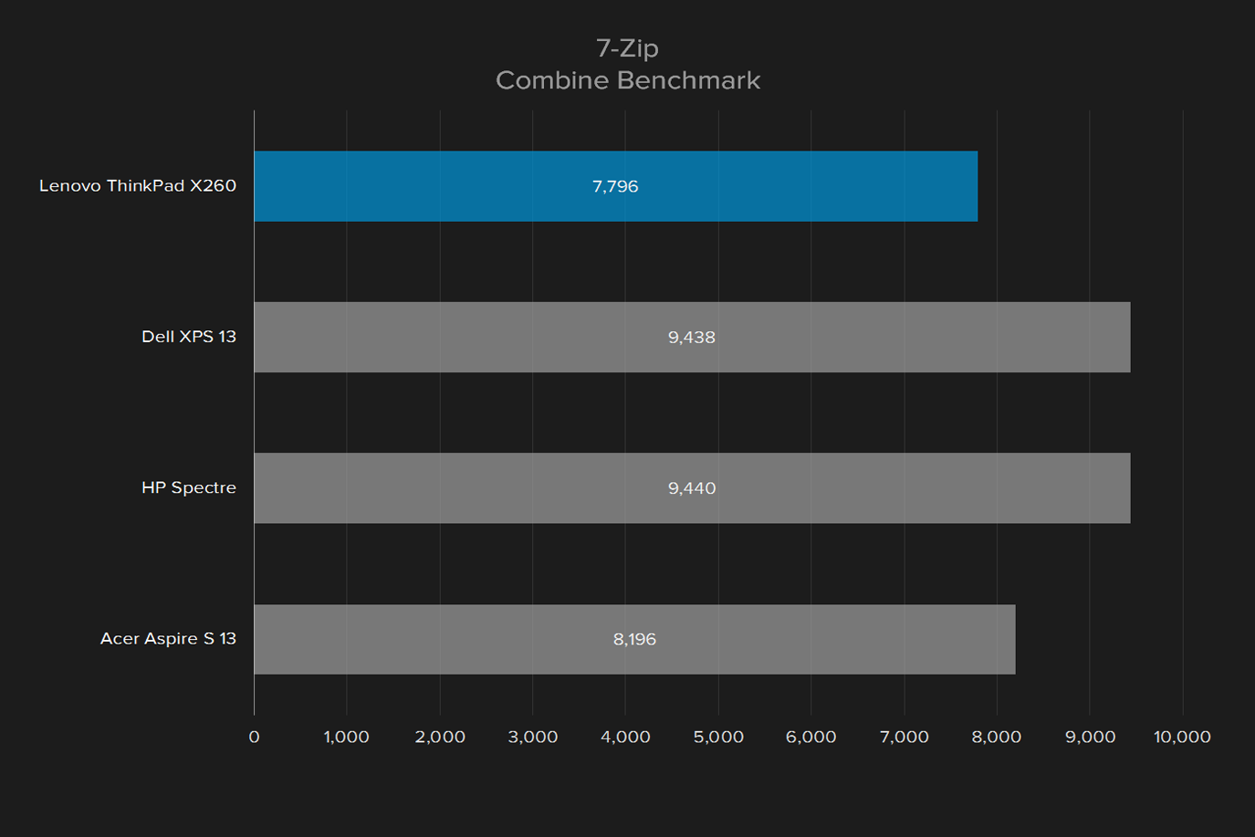 lenovo thinkpad x260 review 7 zip