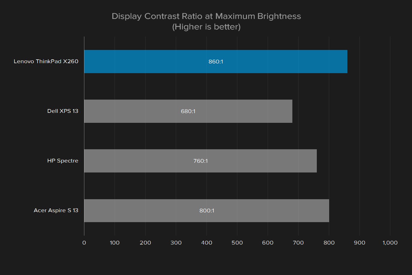 lenovo thinkpad x260 review display contrast ratio