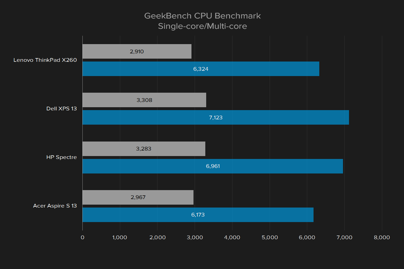 lenovo thinkpad x260 review geekbench single multi score