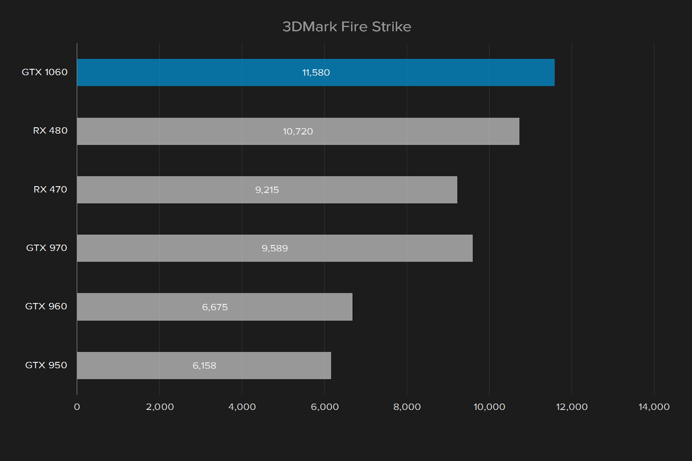 zotac geforce gtx 1060 amp edition review 3dmark fire strike