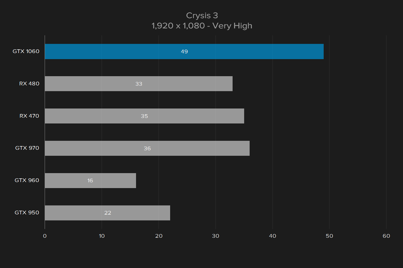 zotac geforce gtx 1060 amp edition review crysis 3 1080p