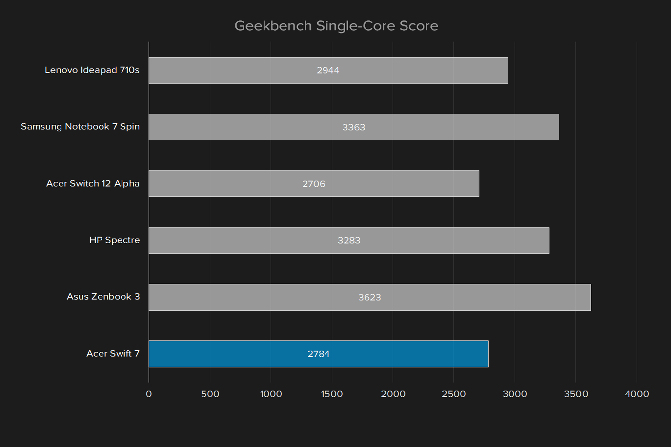 acer swift 7 review geekbench single core