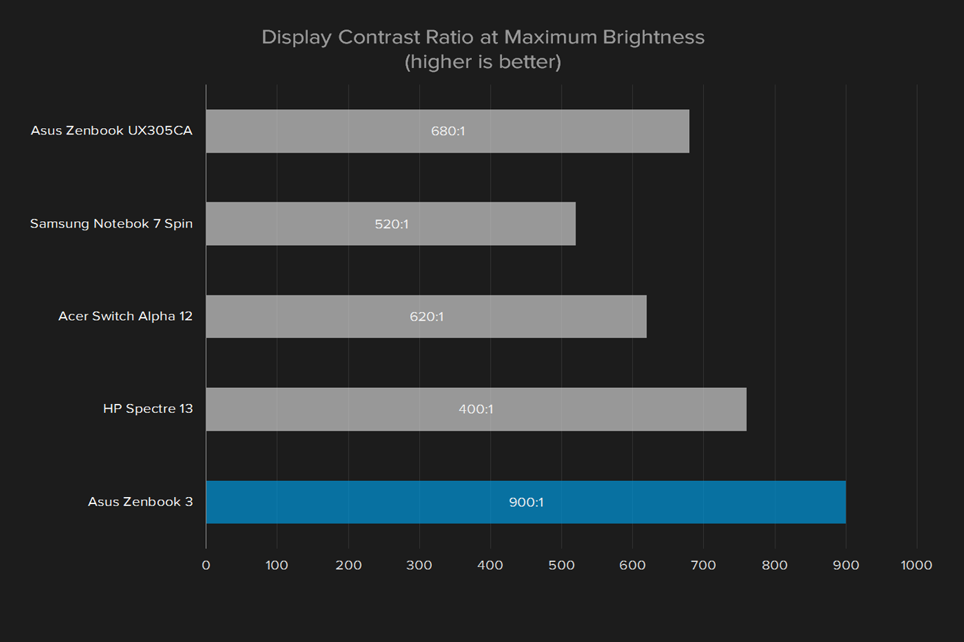 asus zenbook 3 ux390ua review display contrast ratio