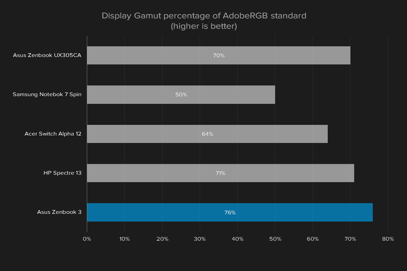 asus zenbook 3 ux390ua review display gamut