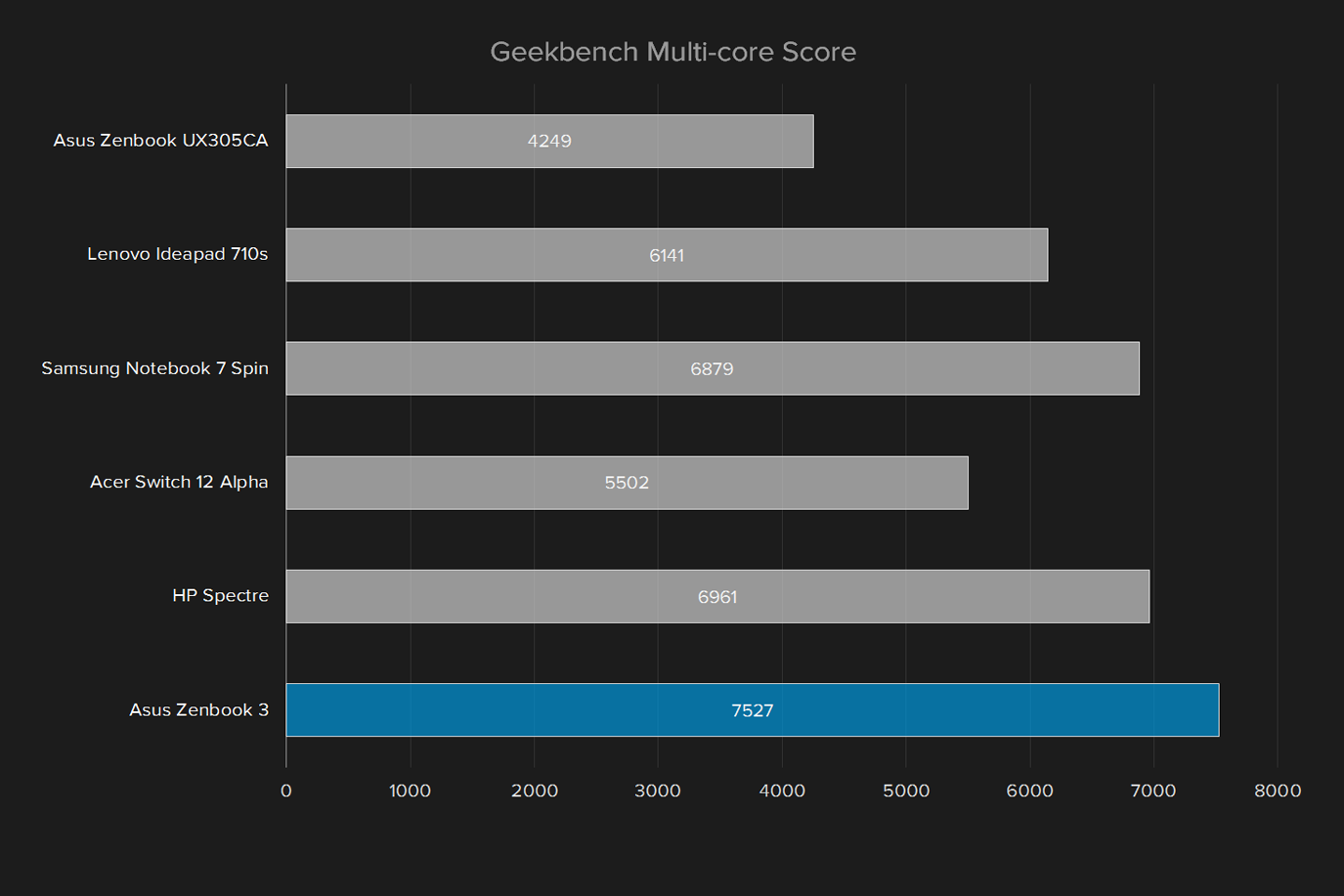 asus zenbook 3 ux390ua review geekbench multi core score