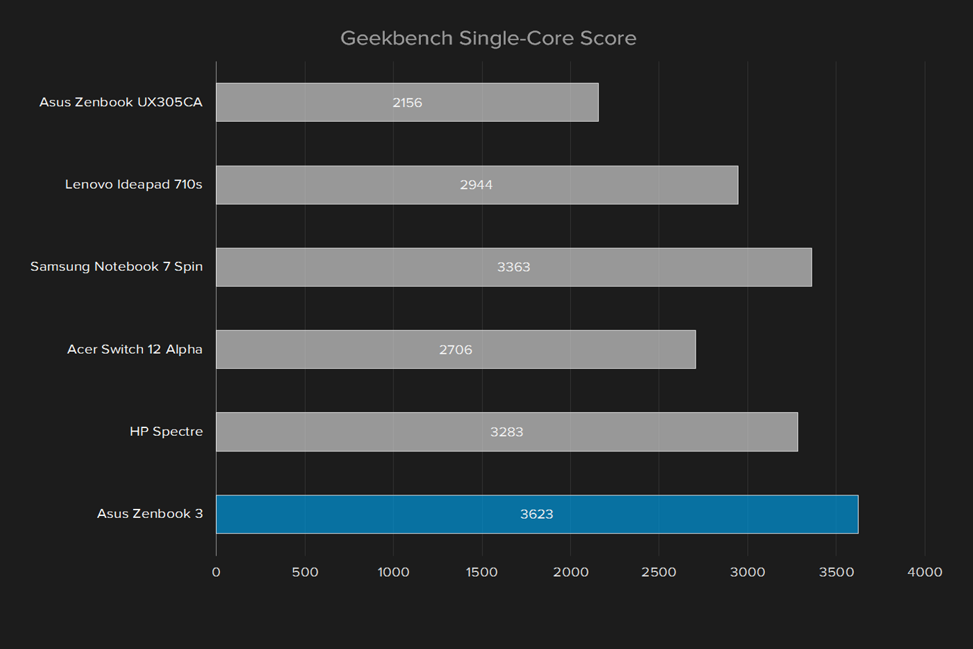 asus zenbook 3 ux390ua review geekbench single core score