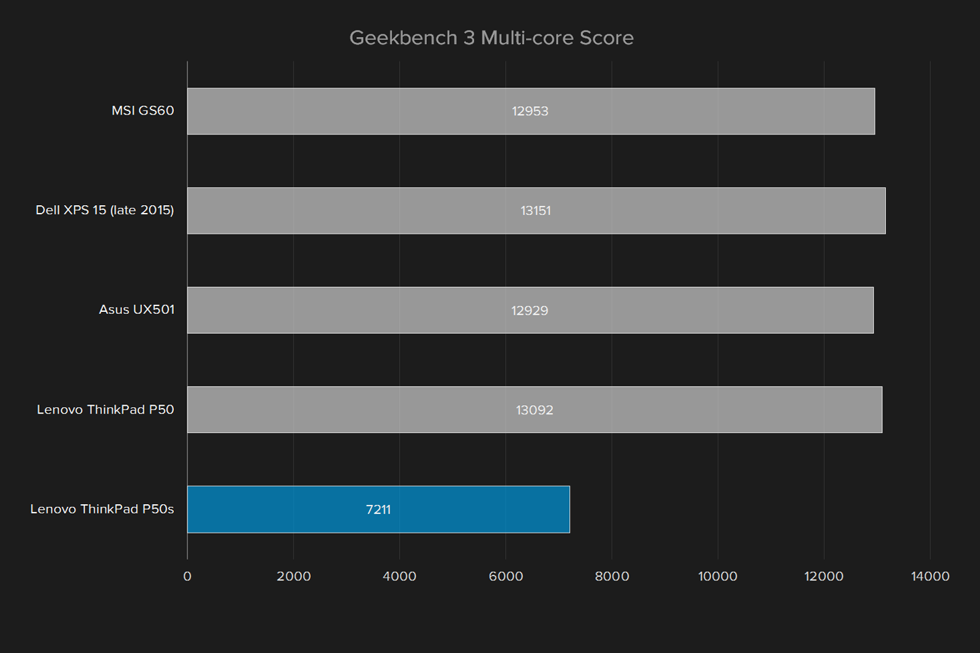 lenovo thinkpad p50s 20fl000nus review multi core score