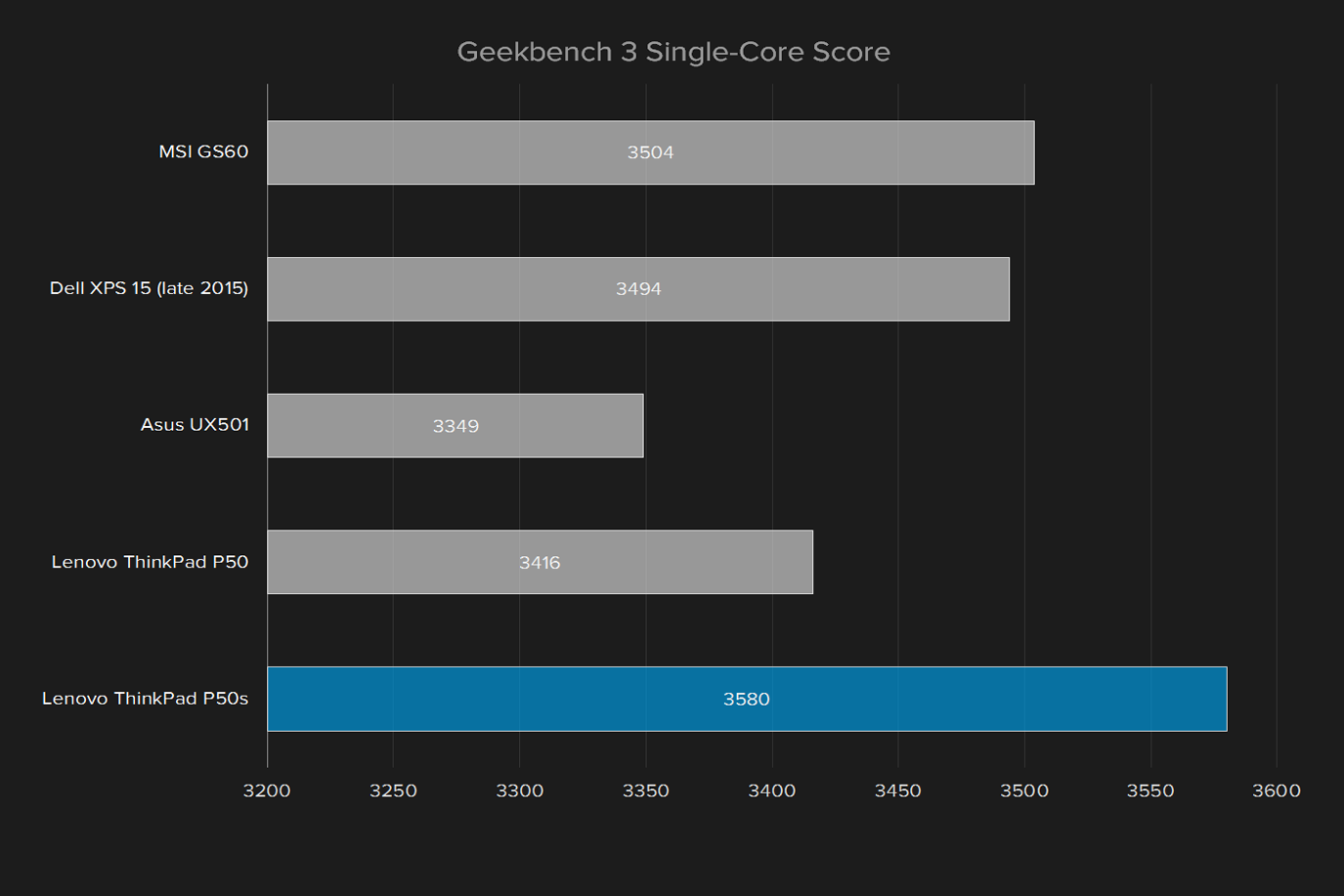 lenovo thinkpad p50s 20fl000nus review single core score