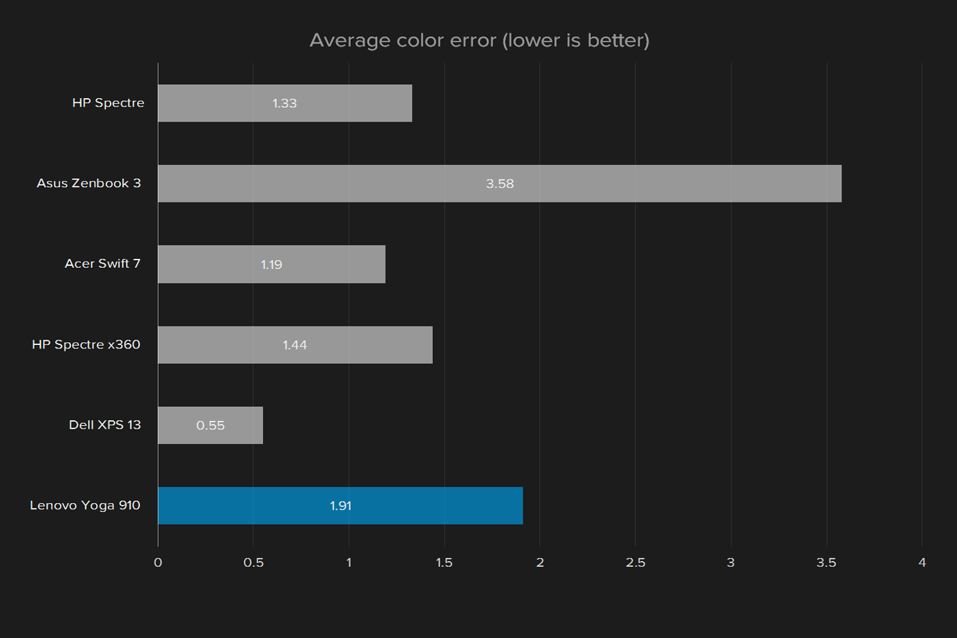 lenovo yoga 910 review display average color error