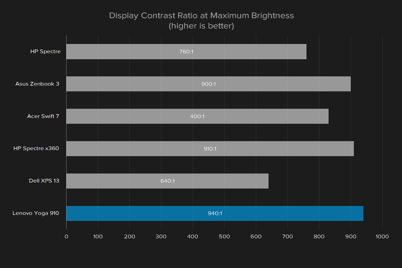 lenovo yoga 910 review display contrast ratio