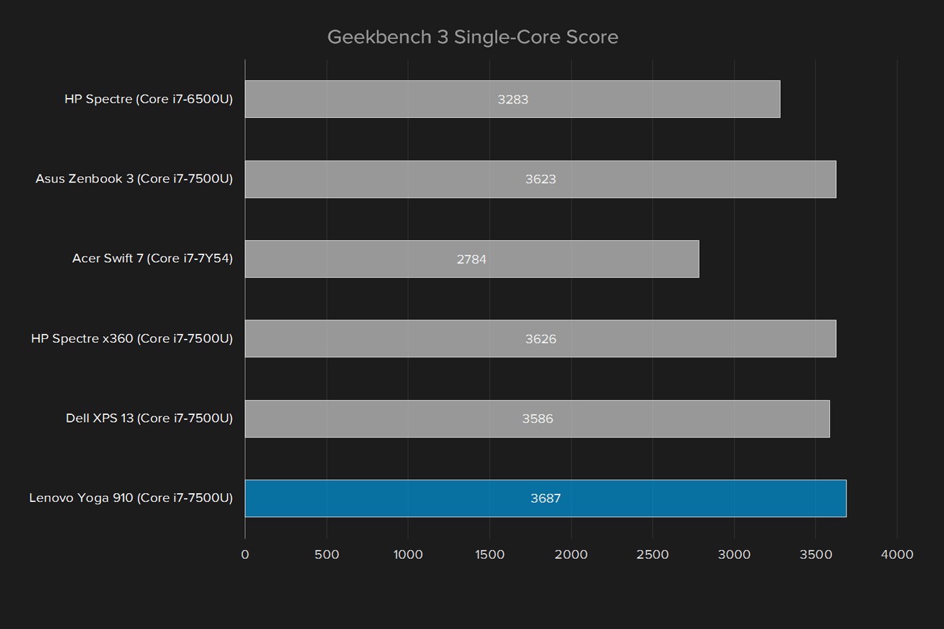 lenovo yoga 910 review geekbench single core score