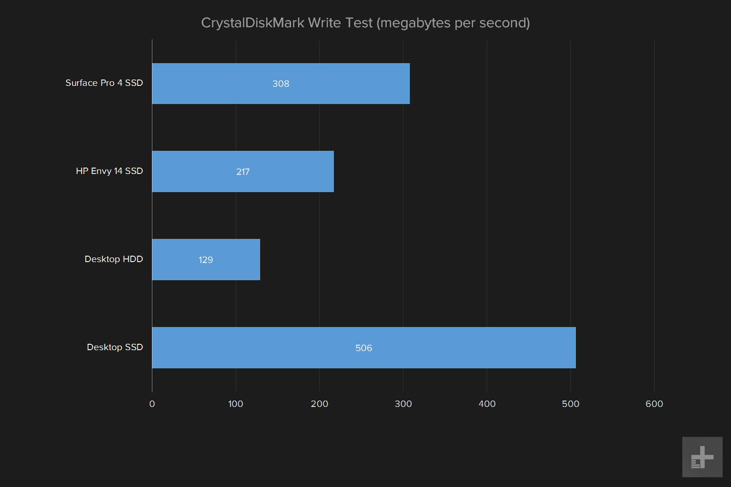 do you need to upgrade your pc crystaldiskmark write