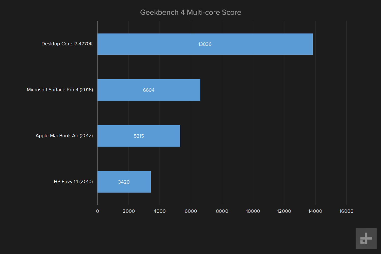 do you need to upgrade your pc geekbench 4 multi core