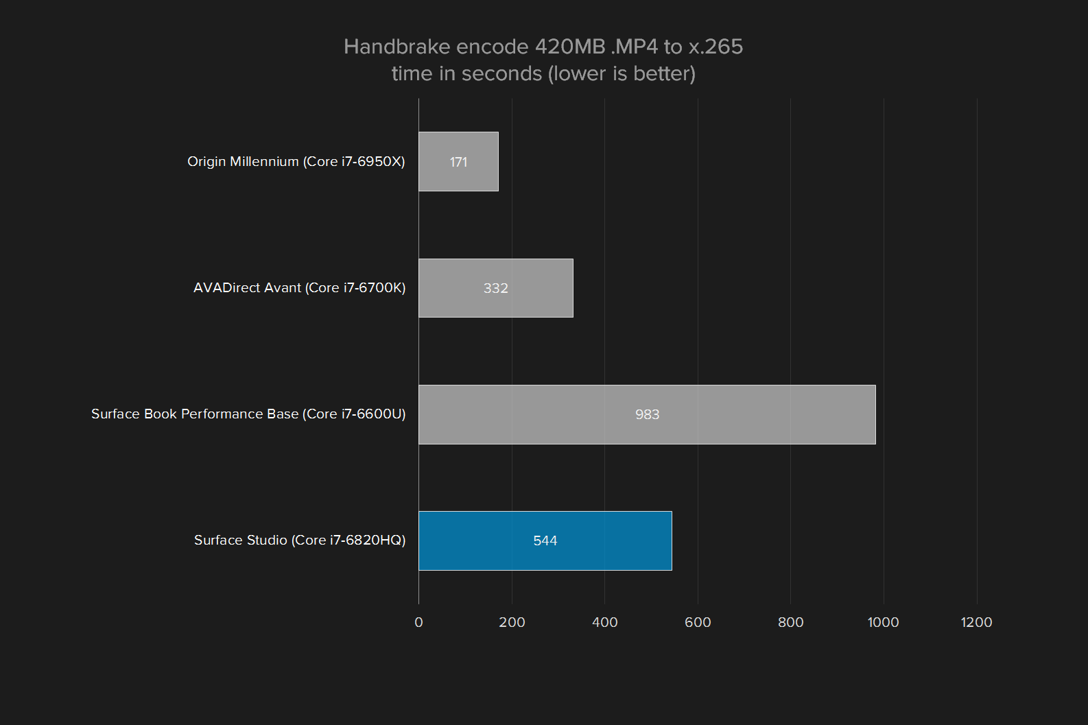 microsoft surface studio review graph handbrake