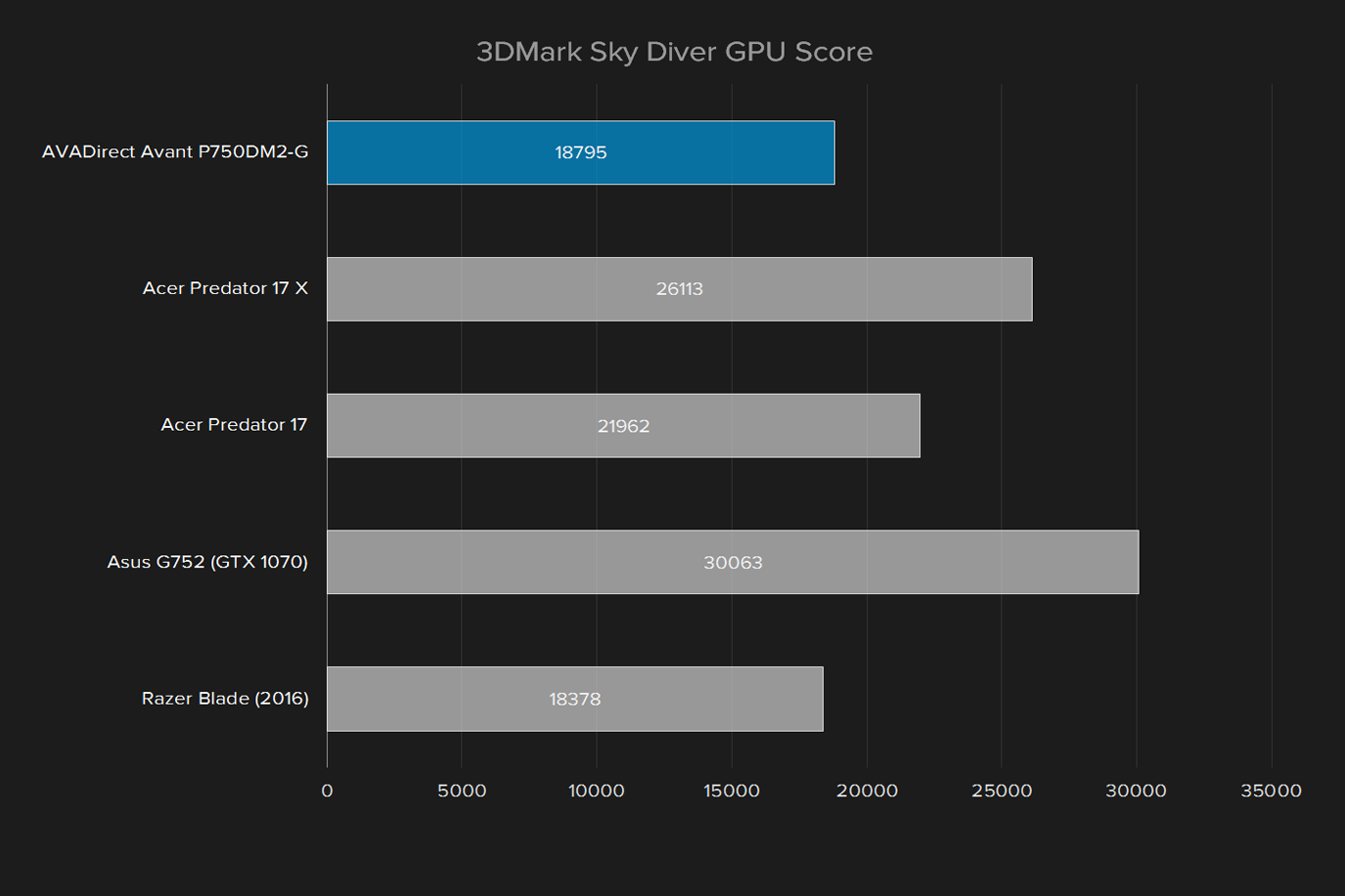 avadirect avant p750dm2 g review 3dmark sky diver