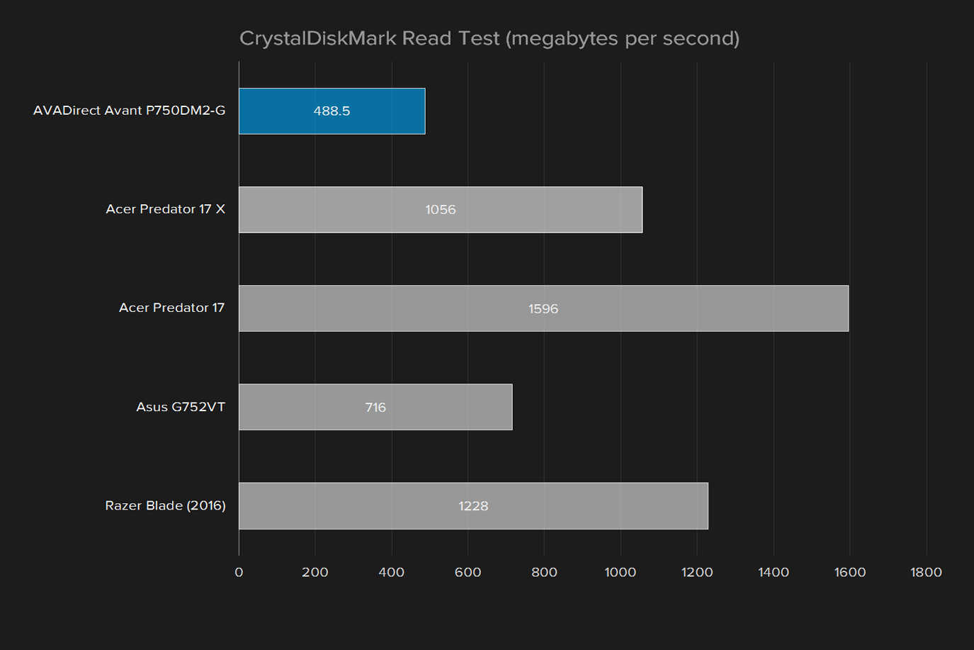 avadirect avant p750dm2 g review crystaldiskmark read