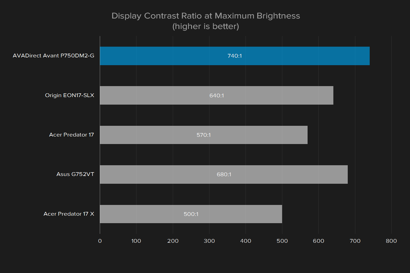 avadirect avant p750dm2 g review display contrast ratio