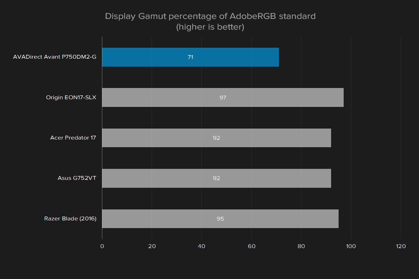 avadirect avant p750dm2 g review display gamut