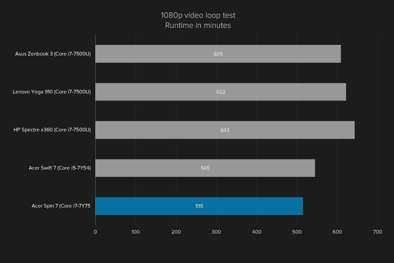 acer spin 7 review 1080p video loop test