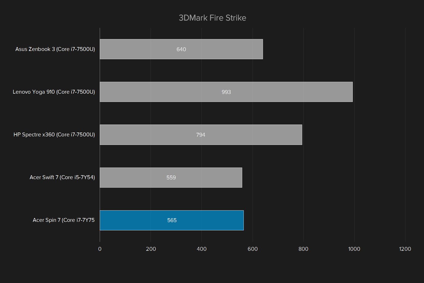 acer spin 7 review 3dmark fire strike