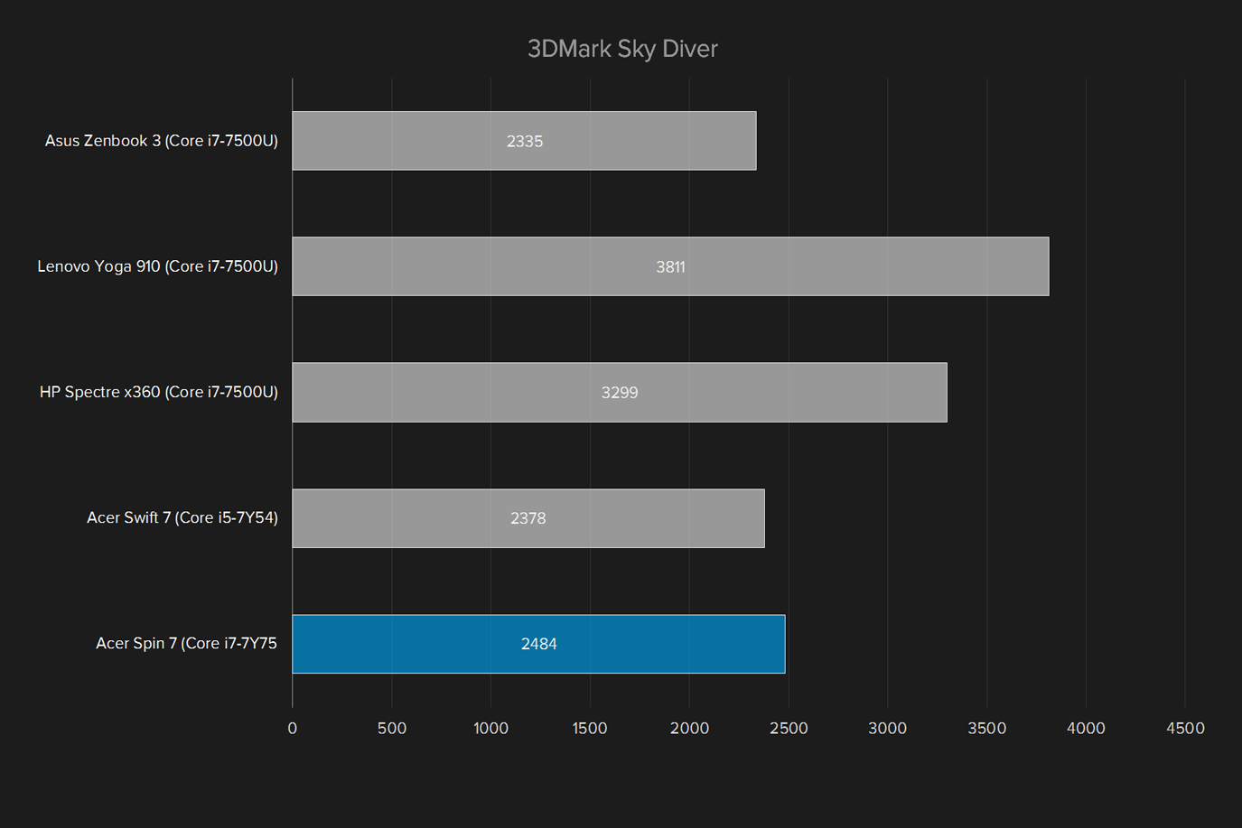 acer spin 7 review 3dmark sky diver