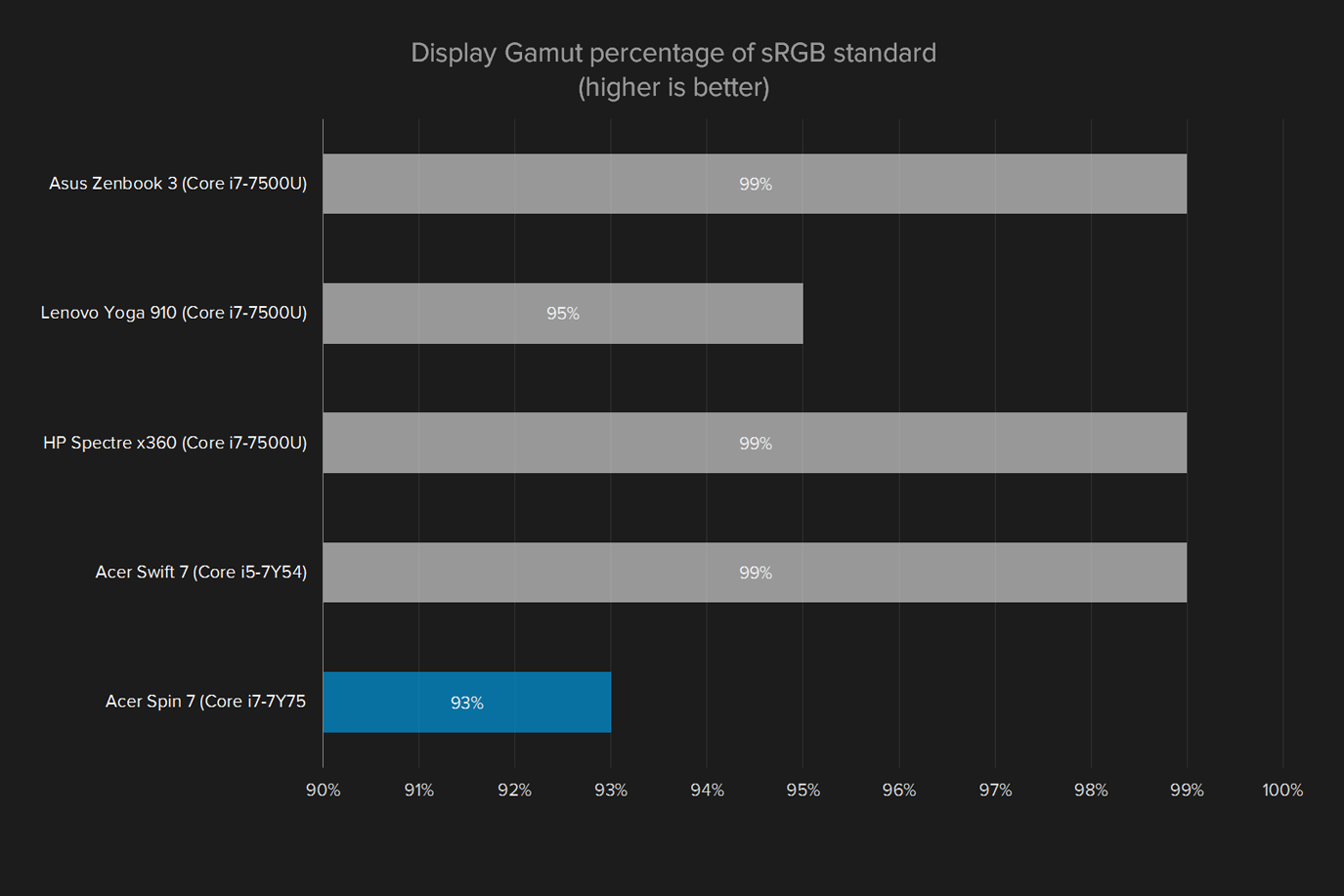 acer spin 7 review display gamut srgb