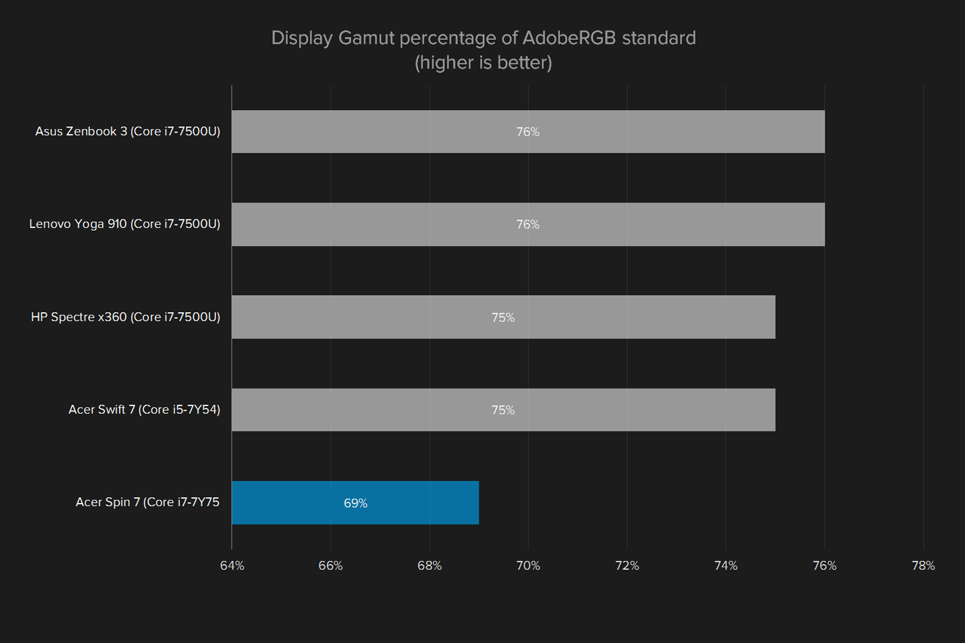 acer spin 7 review display gamut