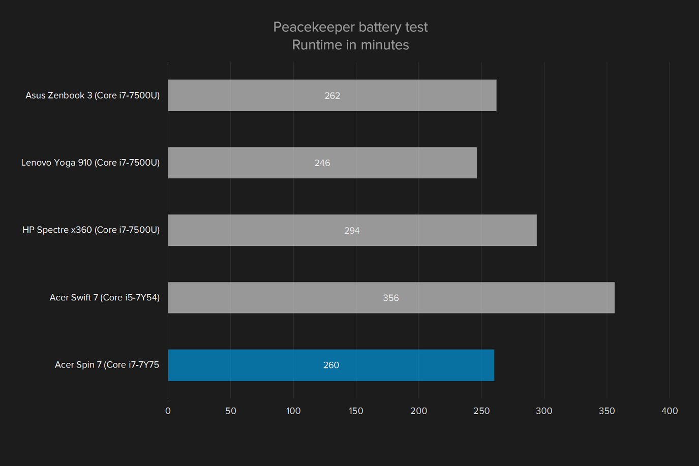 acer spin 7 review peacekeeper