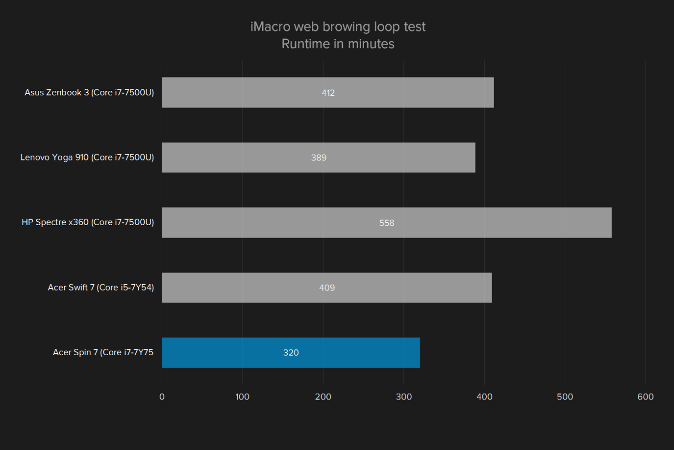 acer spin 7 review imacro loop test