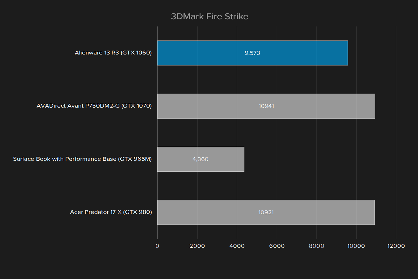 alienware 13 r3 review display 3dmark fire strike