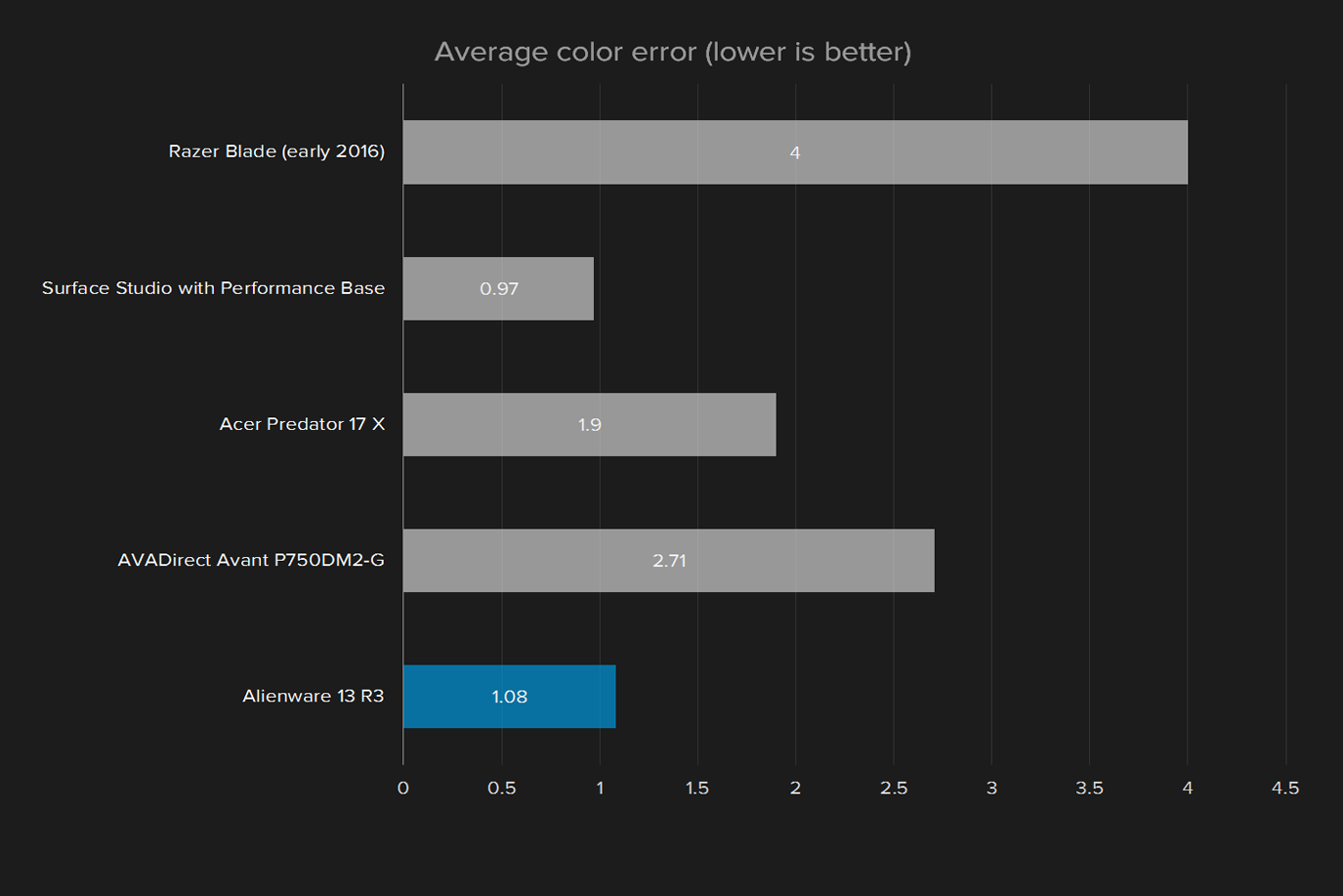 alienware 13 r3 review display color error