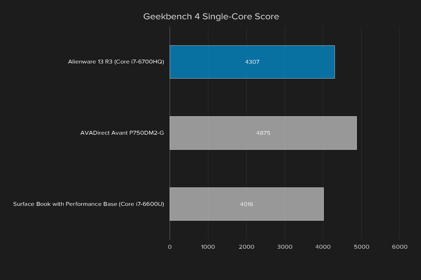 alienware 13 r3 review geekbench single core