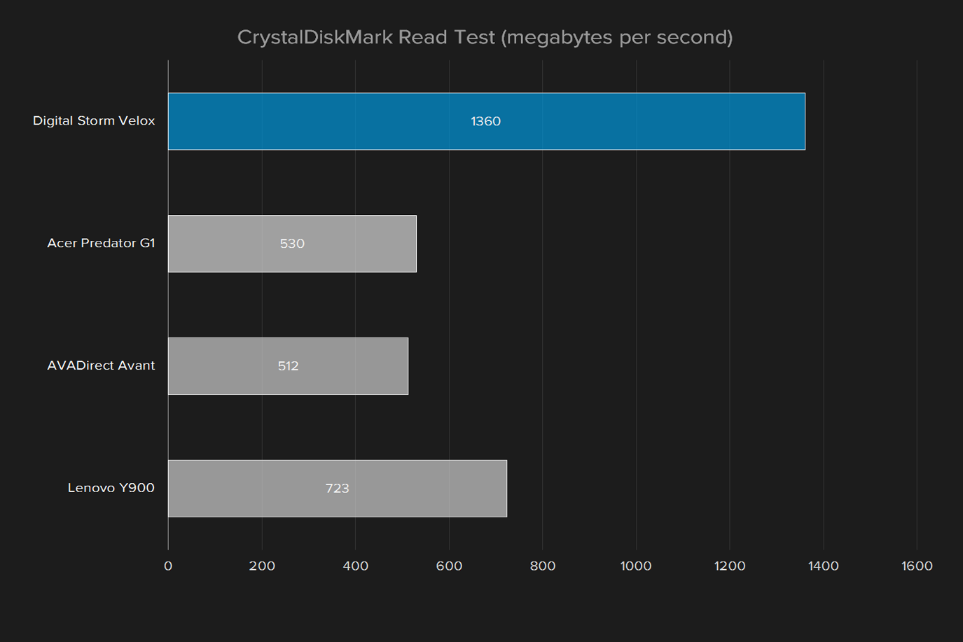 digital storm velox kaby lake review crystaldiskmark read