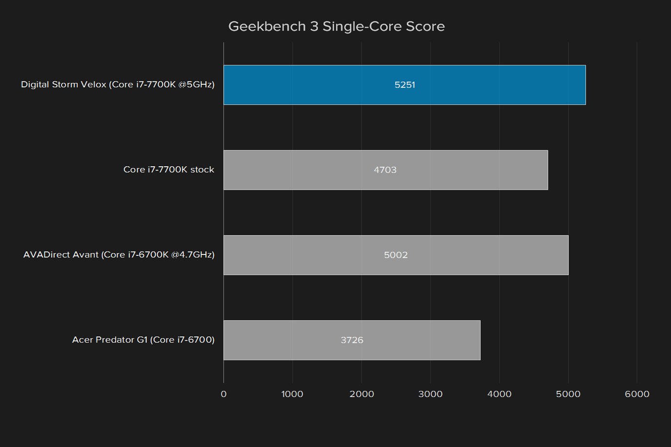 digital storm velox kaby lake review geekbench single core score