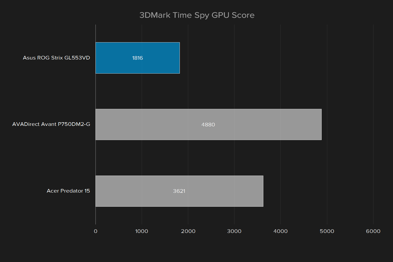 asus rog strix gl553vd ds71 review gl553v 3dmark time spy