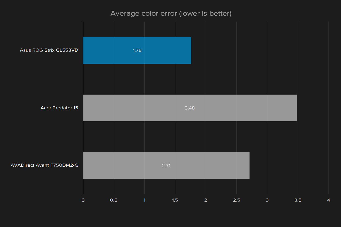 asus rog strix gl553vd ds71 review gl553v display average color error