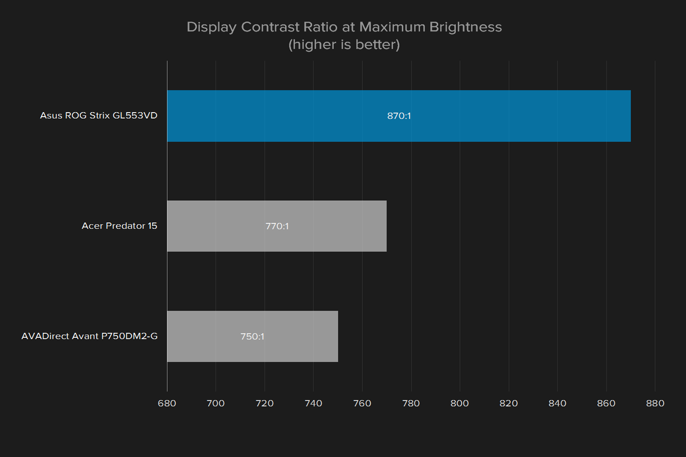 asus rog strix gl553vd ds71 review gl553v display contrast ratio