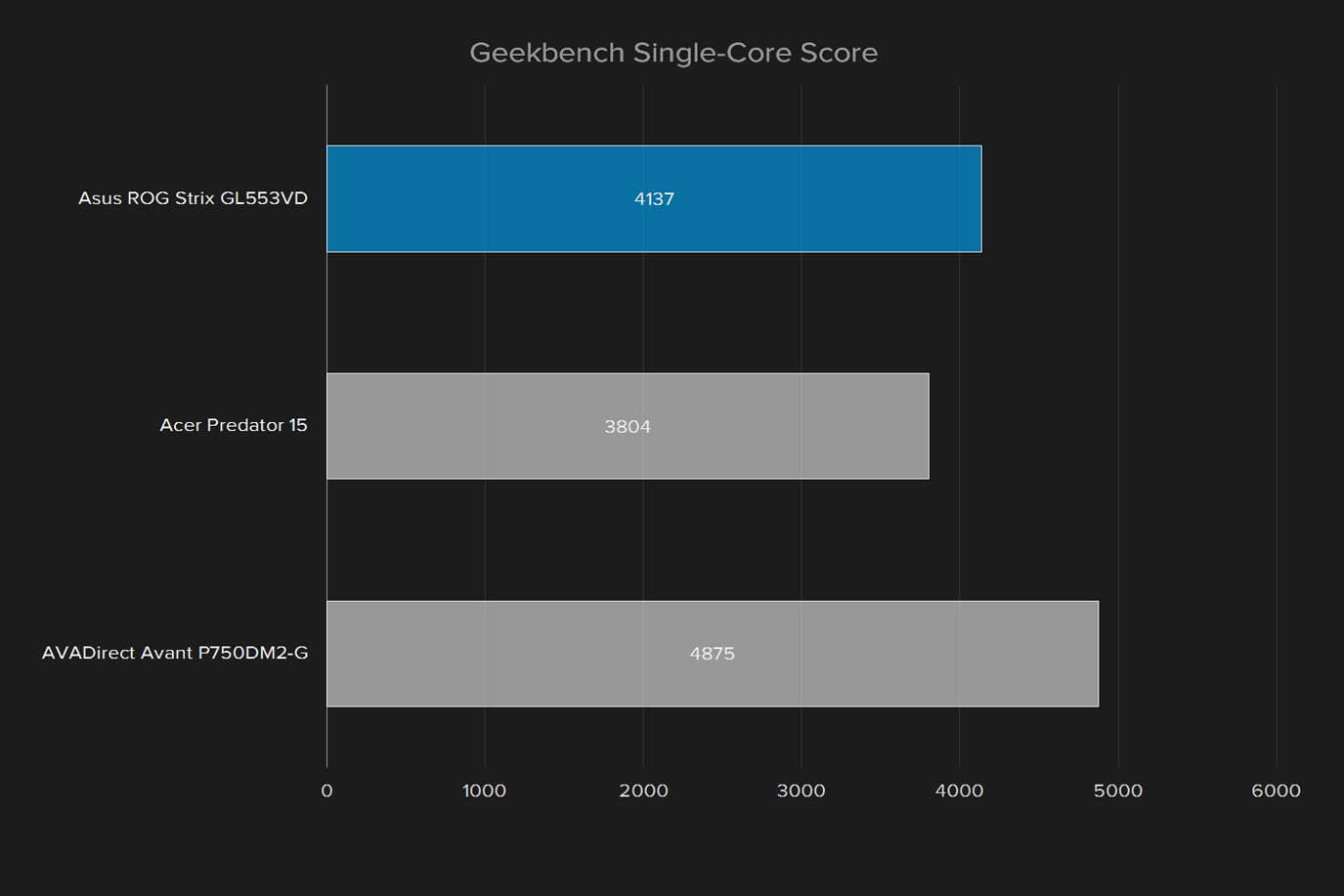 asus rog strix gl553vd ds71 review gl553v geekbech single core score