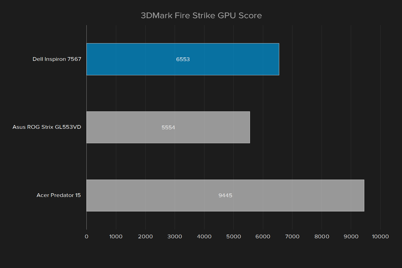 dell inspiron 15 7000 2017 review 3dmark fire strike