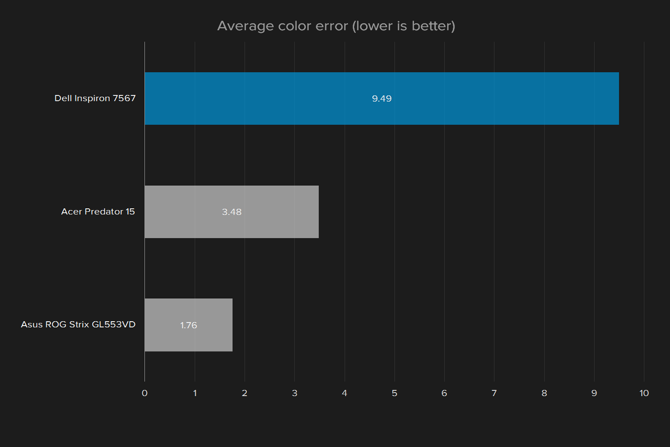 dell inspiron 15 7000 2017 review display average color error