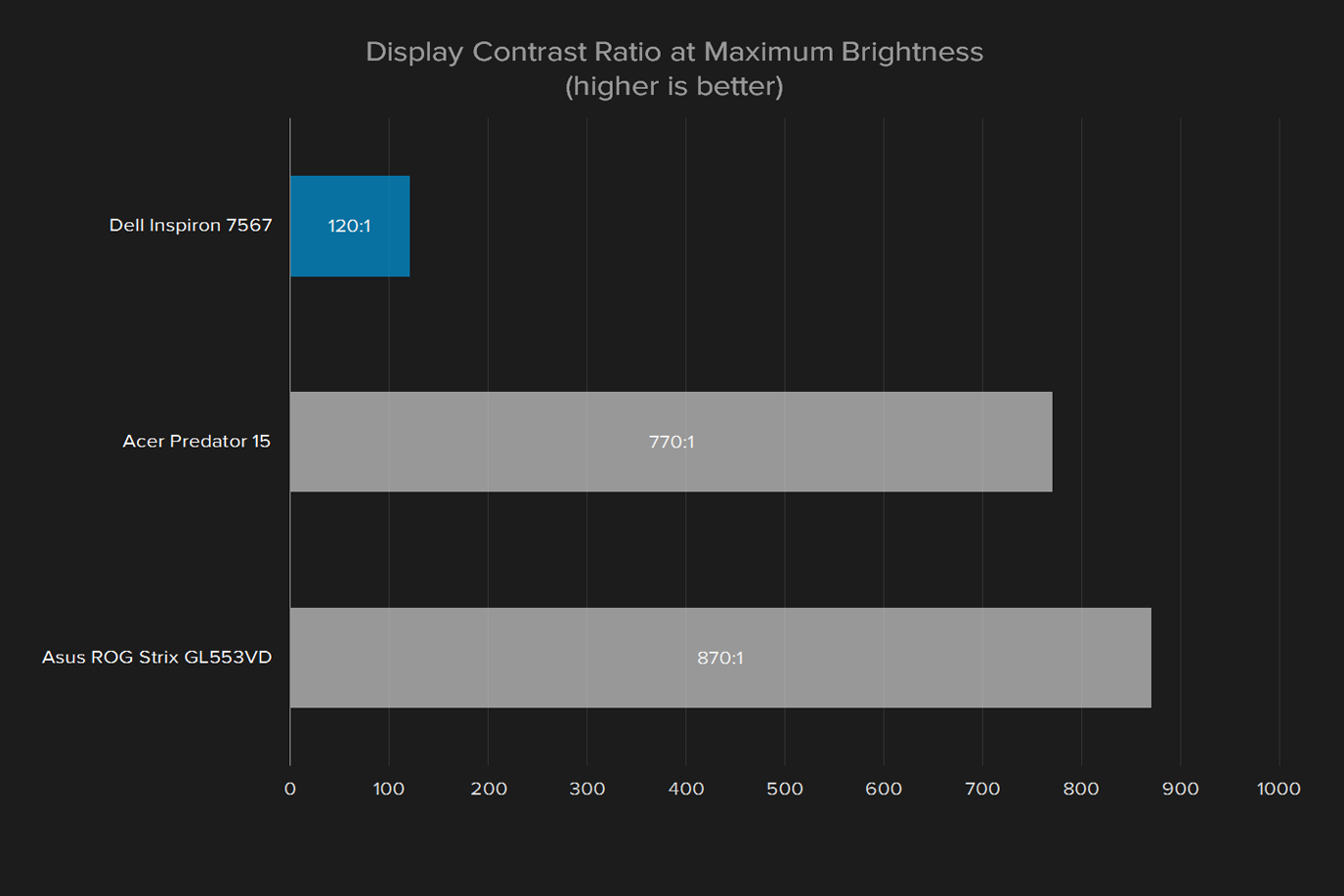 dell inspiron 15 7000 2017 review display contrast ratio