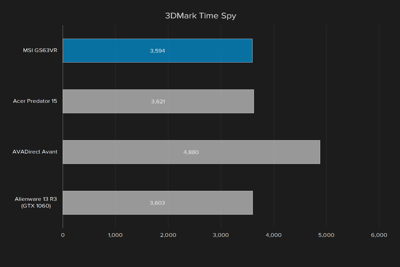 msi gs63vr 6rf stealth pro review 3dmark time spy