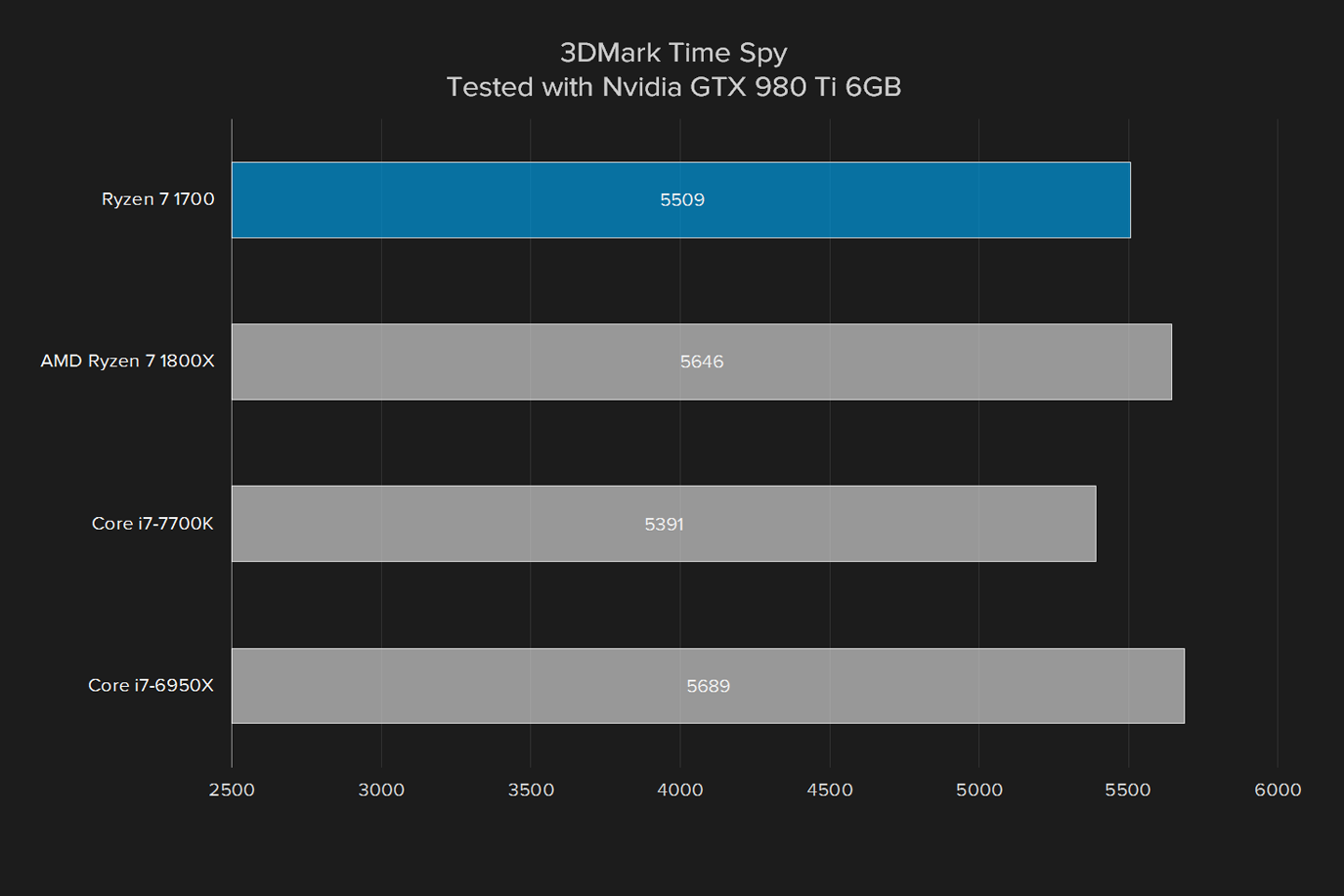 amd ryzen 7 1700 review 3dmark time spy gtx 980 ti6gb