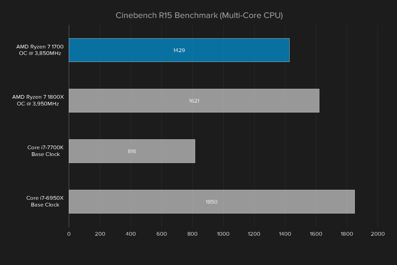 amd ryzen 7 1700 review cinebench r15 overclocked