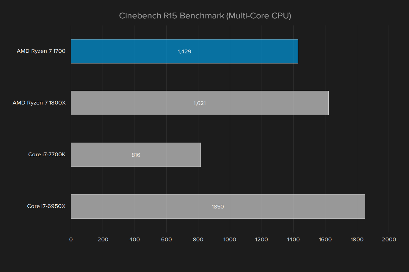 amd ryzen 7 1700 review cinebench r15